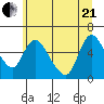 Wauna tide chart for Sunday, June 21, 2026