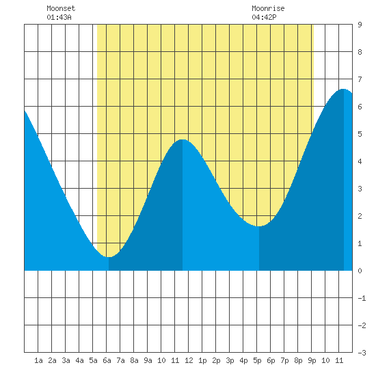 Wauna tide chart for Wednesday, June 24, 2026