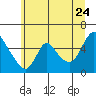 Wauna tide chart for Wednesday, June 24, 2026