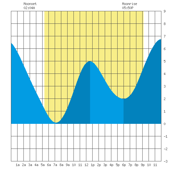 Wauna tide chart for Thursday, June 25, 2026