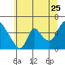 Wauna tide chart for Thursday, June 25, 2026