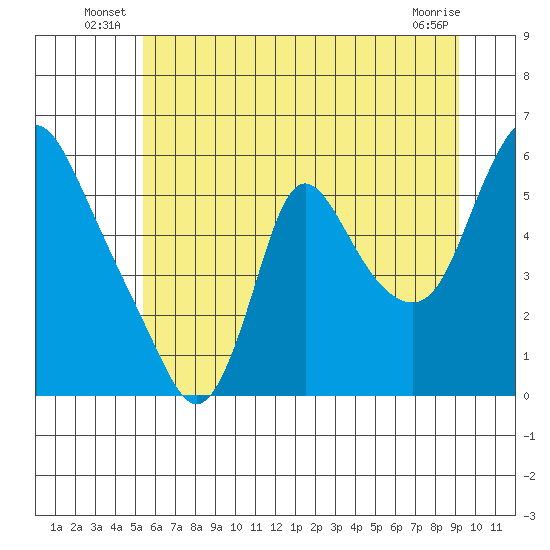 Wauna tide chart for Friday, June 26, 2026