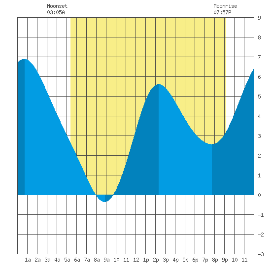 Wauna tide chart for Saturday, June 27, 2026
