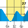 Wauna tide chart for Saturday, June 27, 2026