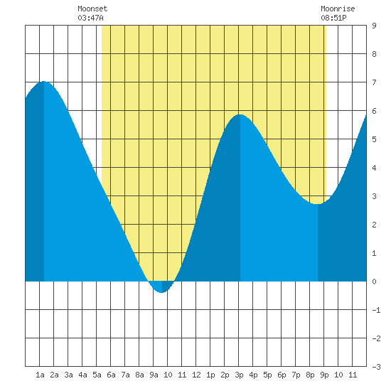 Wauna tide chart for Sunday, June 28, 2026