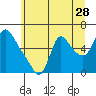 Wauna tide chart for Sunday, June 28, 2026