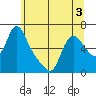 Wauna tide chart for Wednesday, June 3, 2026