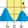 Wauna tide chart for Thursday, June 4, 2026