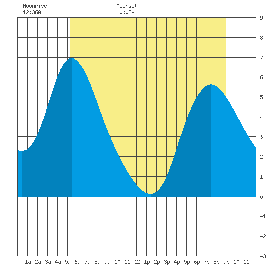 Wauna tide chart for Friday, June 5, 2026