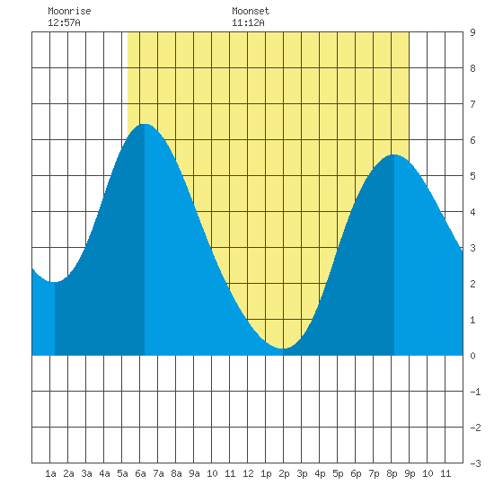 Wauna tide chart for Saturday, June 6, 2026