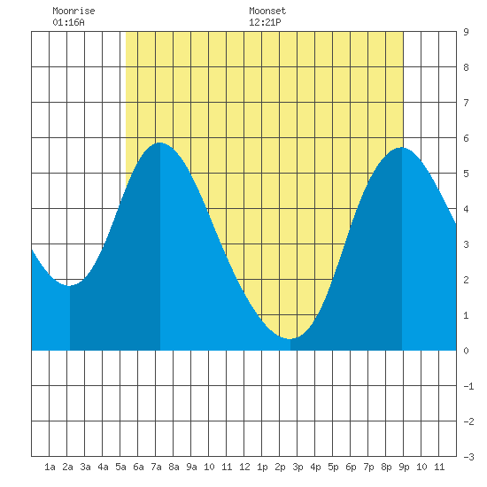 Wauna tide chart for Sunday, June 7, 2026