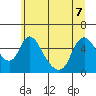 Wauna tide chart for Sunday, June 7, 2026