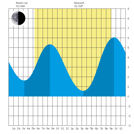 Wauna tide chart for Monday, June 8, 2026