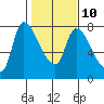 Wauna tide chart for Friday, February 10, 2023