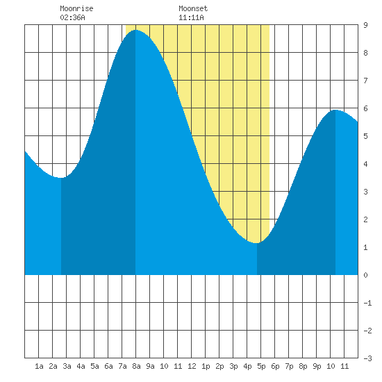 Wauna tide chart for Tuesday, February 14, 2023
