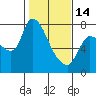 Wauna tide chart for Tuesday, February 14, 2023