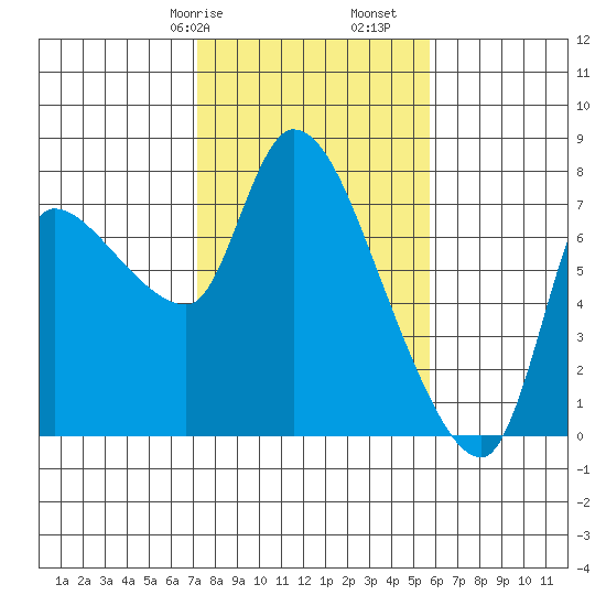Wauna tide chart for Friday, February 17, 2023
