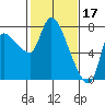 Wauna tide chart for Friday, February 17, 2023