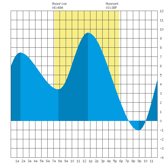 Wauna tide chart for Saturday, February 18, 2023