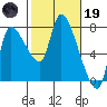 Wauna tide chart for Sunday, February 19, 2023