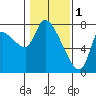 Wauna tide chart for Wednesday, February 1, 2023