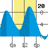 Wauna tide chart for Monday, February 20, 2023