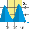Wauna tide chart for Tuesday, February 21, 2023