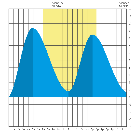 Wauna tide chart for Thursday, February 23, 2023