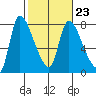 Wauna tide chart for Thursday, February 23, 2023