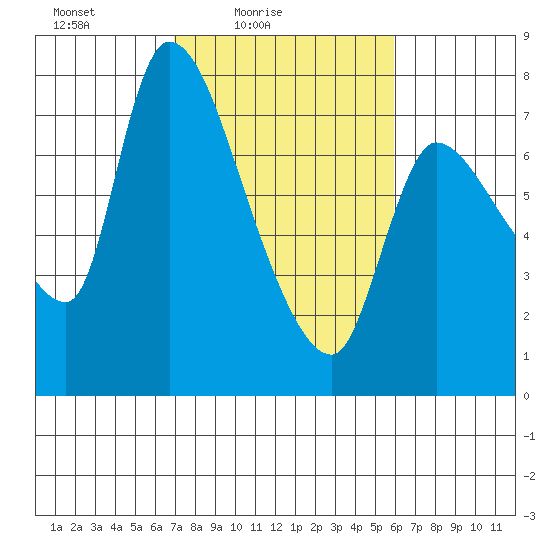 Wauna tide chart for Sunday, February 26, 2023