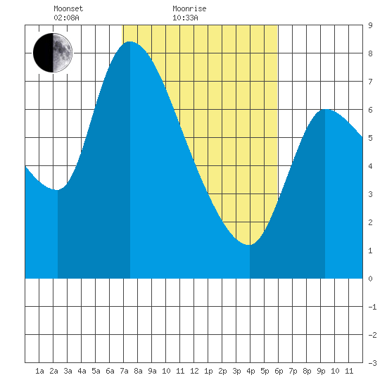 Wauna tide chart for Monday, February 27, 2023