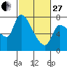 Wauna tide chart for Monday, February 27, 2023