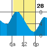 Wauna tide chart for Tuesday, February 28, 2023