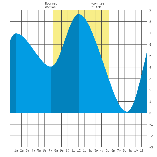 Wauna tide chart for Thursday, February 2, 2023
