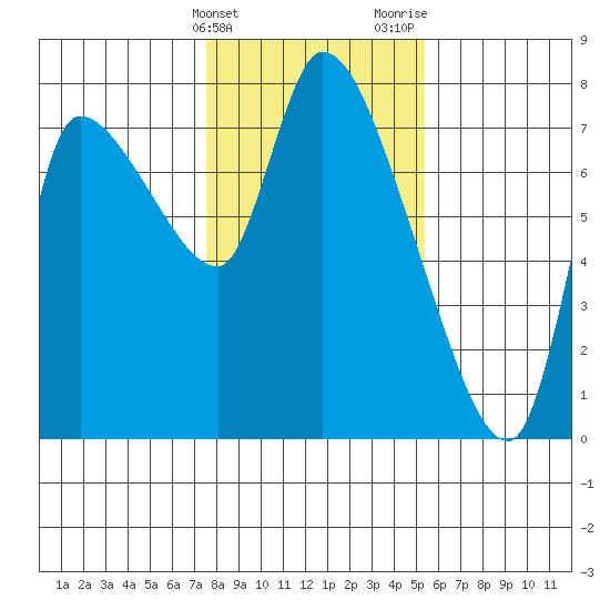 Wauna tide chart for Friday, February 3, 2023