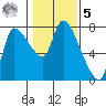 Wauna tide chart for Sunday, February 5, 2023