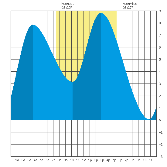 Wauna tide chart for Monday, February 6, 2023