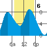 Wauna tide chart for Monday, February 6, 2023