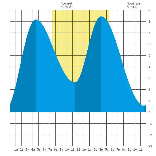 Wauna tide chart for Wednesday, February 8, 2023