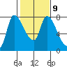 Wauna tide chart for Thursday, February 9, 2023