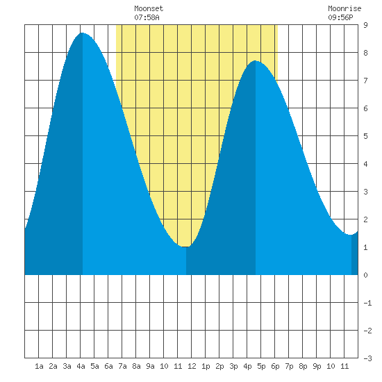 Wauna tide chart for Friday, March 10, 2023