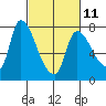 Wauna tide chart for Saturday, March 11, 2023