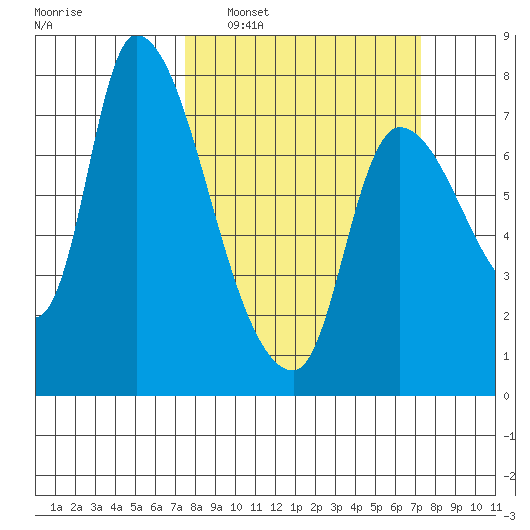 Wauna tide chart for Sunday, March 12, 2023