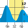 Wauna tide chart for Sunday, March 12, 2023