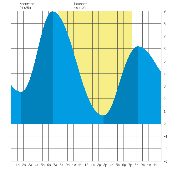 Wauna tide chart for Monday, March 13, 2023