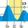 Wauna tide chart for Monday, March 13, 2023