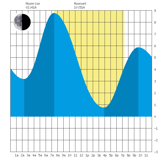 Wauna tide chart for Tuesday, March 14, 2023