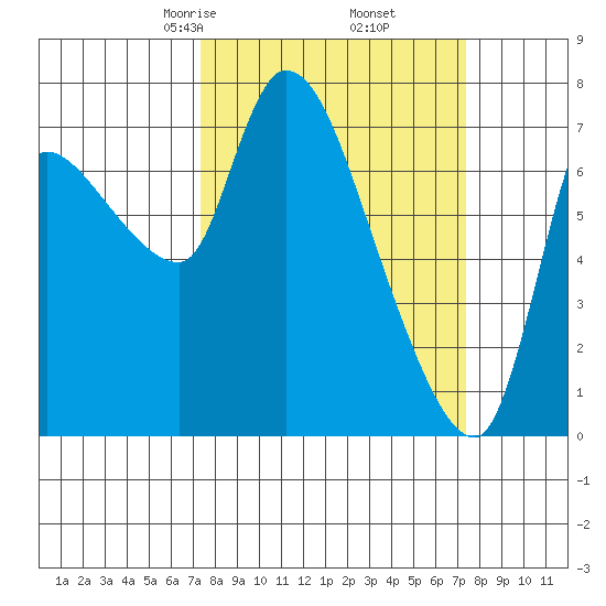 Wauna tide chart for Friday, March 17, 2023