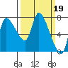 Wauna tide chart for Sunday, March 19, 2023
