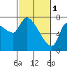 Wauna tide chart for Wednesday, March 1, 2023